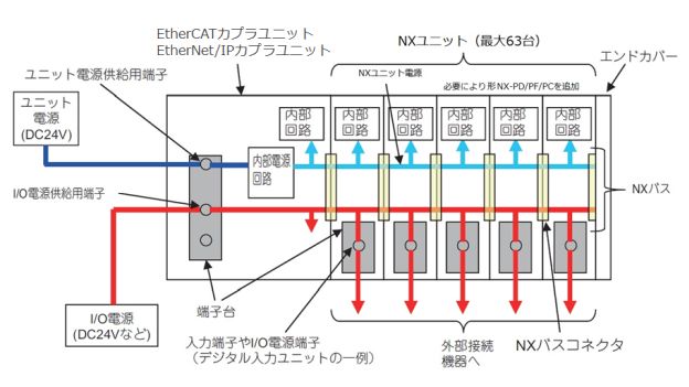 EtherCATカプラユニット形NX-ECC / EtherNet/IPカプラユニット形NX-EIC の構成例