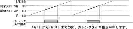 例　開始月日4月1日、終了月日9月1日の場合