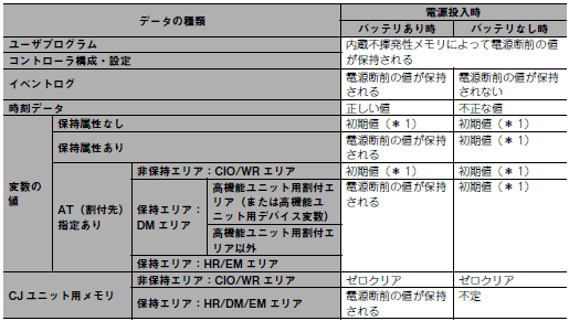 NJ_バッテリの有無によるCPUユニット内のデータの保持/非保持
