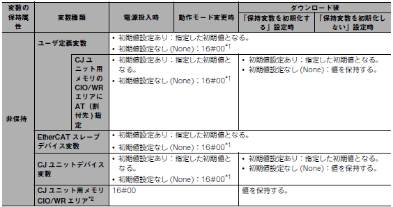 CPUユニット内部の変数の値の変化1