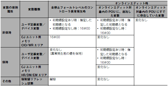 CPUユニット内部の変数の値の変化3