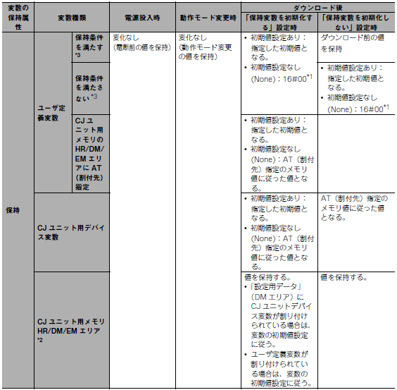 CPUユニット内部の変数の値の変化2