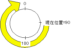 【回転方向＝１（正方向）に設定し、目標位置＝０の絶対位置決めした場合】