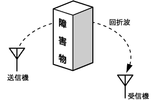 電波の伝わり方_回折(回り込み）