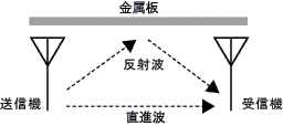 電波の伝わり方_反射