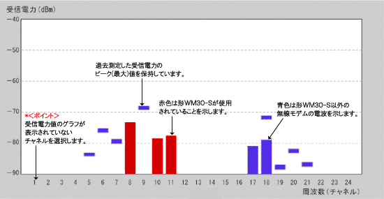 ワイヤレスモデム形WM30-S-V2の場合　(サポートソフトWM-TOOLSの画面例)