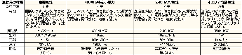 無線局の特徴比較