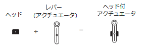 ヘッド付アクチュエータの説明図