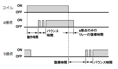 リレーのバウンス時間の説明図