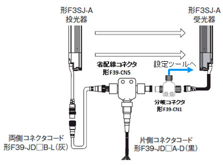 分岐コネクタ F39-CN1の取付例2_F3SJ-A受光器側電源コードと省配線コネクタ F39-CN5 の間