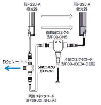分岐コネクタ F39-CN1の取付例1_F3SJ-Aの投光器側電源コードと両側コネクタコード F39-JD□B-Lの間