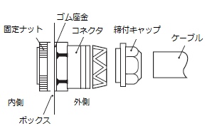 A22Z-3500-1、A22Z-3500-2_コネクタ、ケーブルの取付方法
