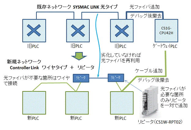 図2.Controller Linkワイヤタイプ + リピータ に置換する場合
