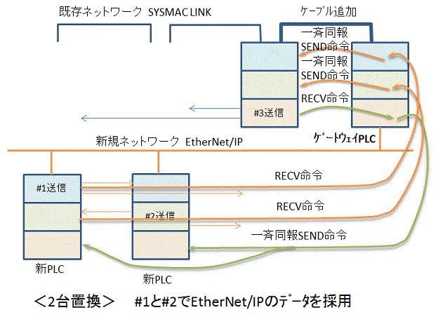 図３．更新手順(5)を実行した状態：2台めの置換済み