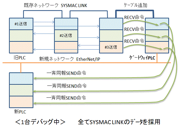図１．更新手順(1)~(4)を実行した状態