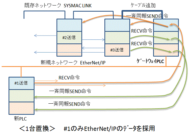 図２．更新手順(5)を実行した状態：1台めの置換済み