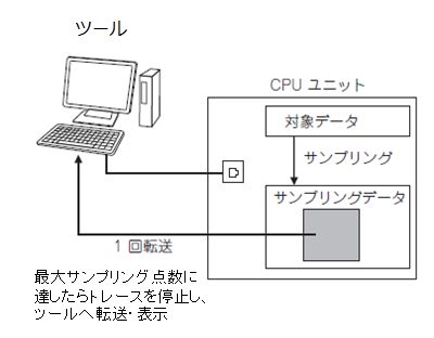 トリガトレース構成