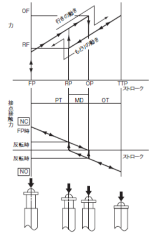 マイクロスイッチの力とストロークの関係