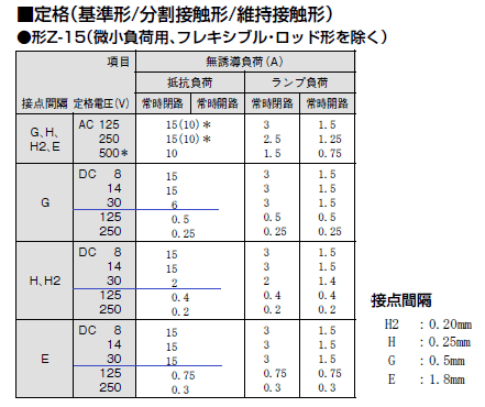Z-15接点の定格