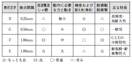 接点間隔(接点ギャップ)の種類と主な特徴