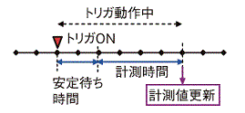 ZN-PD□-S_トリガ計測の計測イメージ