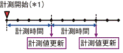 ZN-PD□-S_サイクル計測の計測イメージ