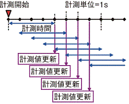ZN-PD□-S_リアルタイム計測の計測イメージ