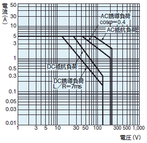 G7T(出力用)の開閉容量の最大値グラフ