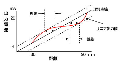 スマートセンサ_距離と出力電流