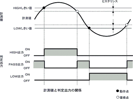スマートセンサ_計測値と判定出力の関係