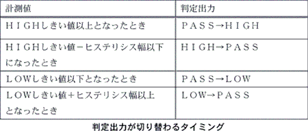 スマートセンサ_判定出力が切り替わるタイミング