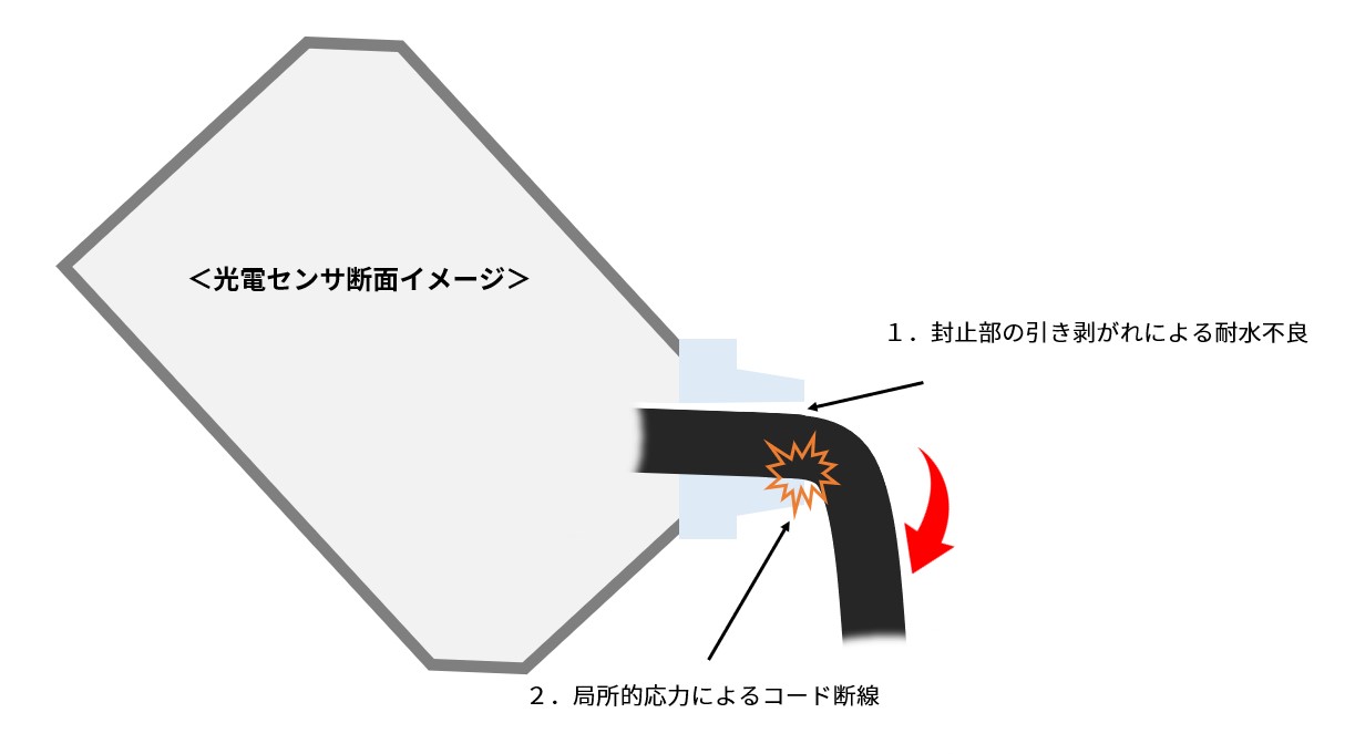 IMG_イラスト_光電_根本で曲げ_JPG_001.jpg