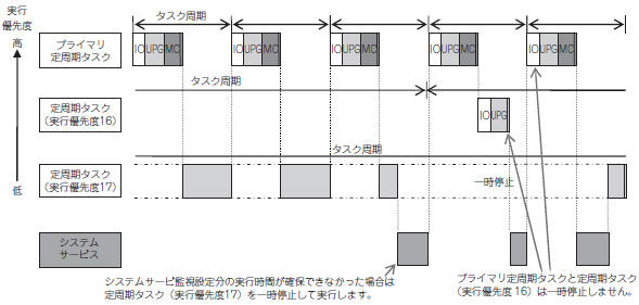システムサービスの実行時間が十分に確保されない場合