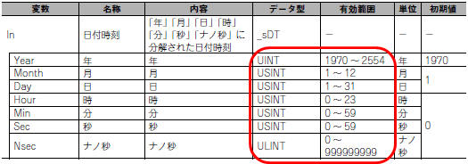 データ型と値の有効範囲