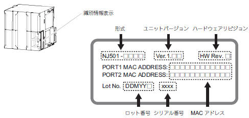 識別情報表示によるバージョン確認方法_NJシリーズ CPUユニットの場合_例) 形NJ501-□□□□