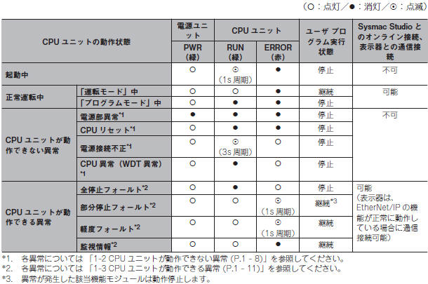 CPUユニットが動作できない異常とCPUユニットが動作できる異常_NJシリーズCPUユニットの場合