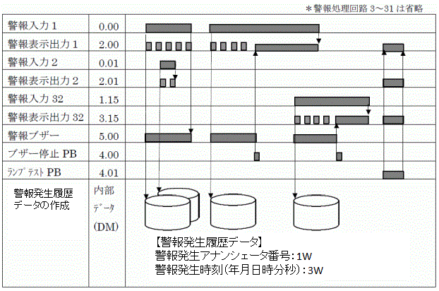 警報発生時刻ログ機能付きアナンシェータのタイムチャート