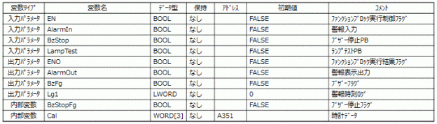 ファンクションブロック方式_ファンクションブロック定義：内部変数と入力/出力パラメータ （警報時刻ログLg1と時計データCal：アドレス固定を追加）