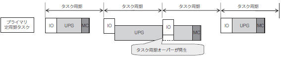 「タスク周期オーバー」異常の発生