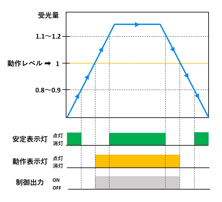 IMG_イラスト_拡散反射形_ライトオン_安定表示灯・動作表示灯チャート_JPG_001.jpg