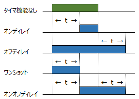 光電センサのタイマ動作