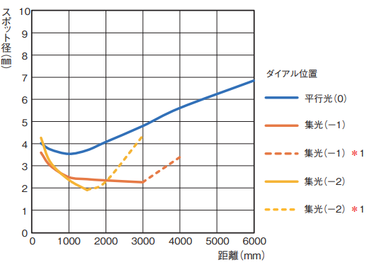IMG_集光タイプ_投光スポット径-距離特性_PNG_001.png