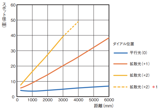 IMG_拡散光タイプ_投光スポット径-距離特性_PNG_001.png