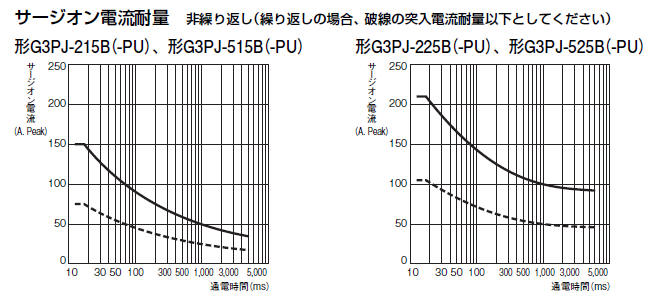 G3PJ_サージオン電流耐量のグラフ