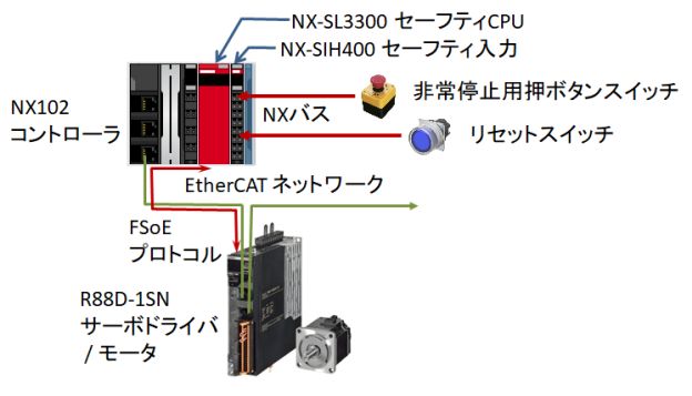 図1.EtherCATによるSTO回路構成例