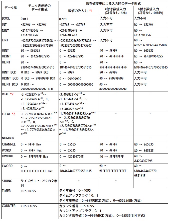 CX-Programmerで使用できる基本データ型