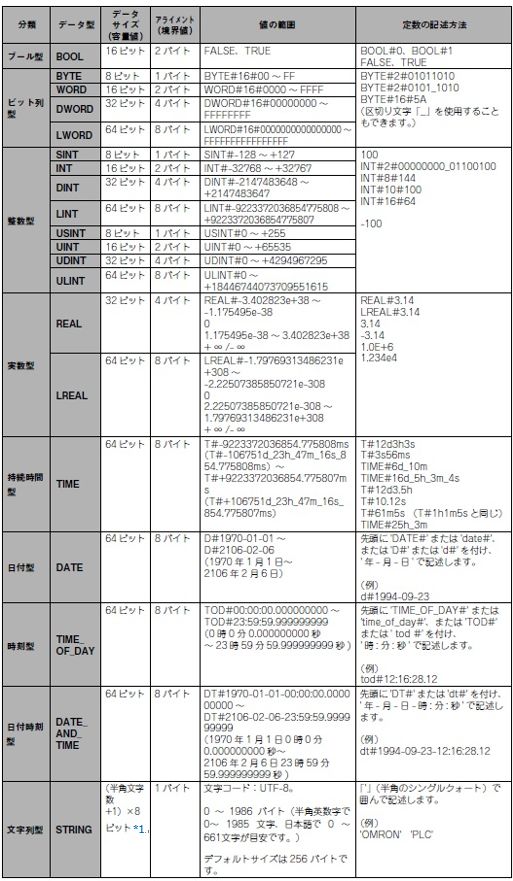 Sysmac Studioで使用できる基本データ型