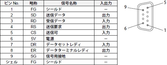 RS-232Cのピン番号(内蔵RS-232Cポートの例)