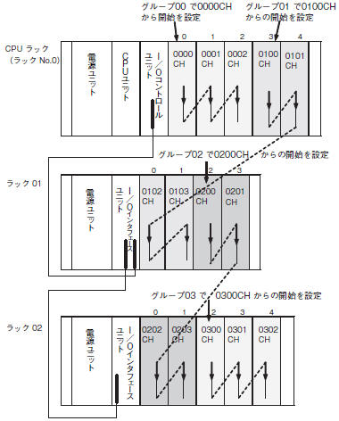 スロット先頭アドレス(任意の装着位置のユニットの先頭アドレス)の設定　割付例