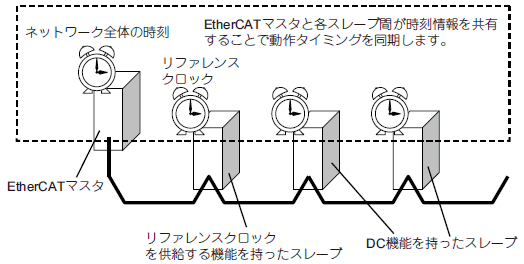 EtherCATマスタと各スレーブ周が時刻情報を共有することで同期タイミングを同期